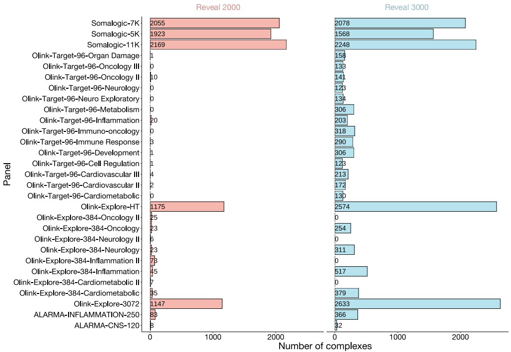 Horizontal bar charts showing numbers of measurable protein complexes per Olink Target/Explore and SomaLogic SomaScan panels, with Reveal 3000 expanding coverage beyond Reveal 2000.